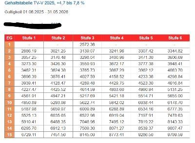 TV-V Entgelttabelle 1.4.2022 TV-V Entgelttabelle 1.4.2022