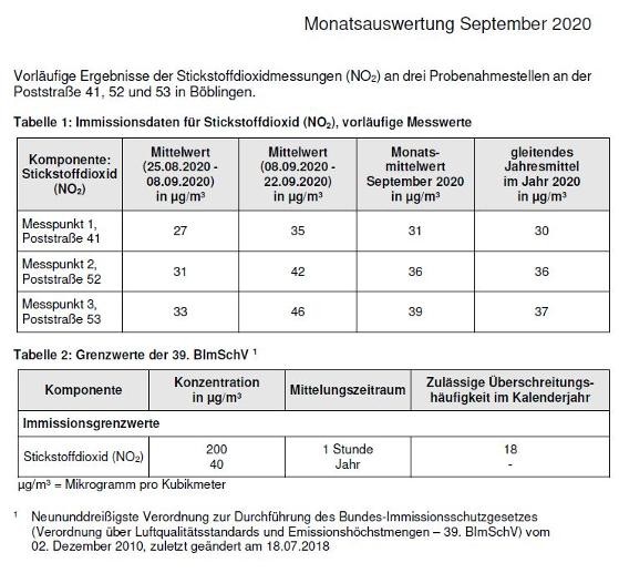 Vorläufige-Ergebnisse_NO2-Messungen_Böblingen