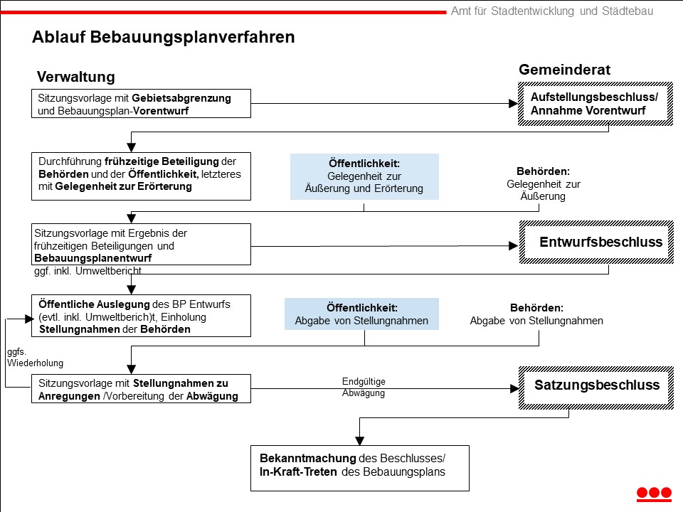 Ablaufschema-Bebauungsplanverfahren