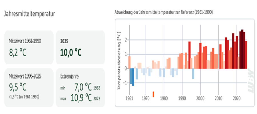 Überblick Ist-Zustand Temperaturen für die Stadt Böblingen