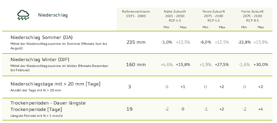 Überblick Projektion Niederschlag für die Stadt Böblingen
