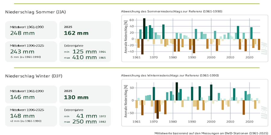 Überblick Ist-Zustand Niederschlag für die Stadt Böblingen