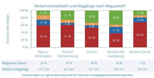 Modal Split der Böblinger Bürgerschaft abhängig vom Zweck des Weges