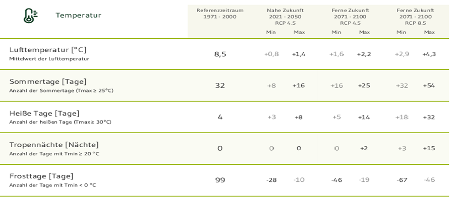 Überblick Projektion Temperaturen für die Stadt Böblingen