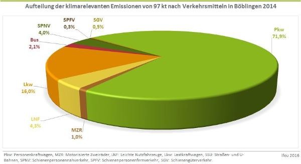 THG Emmissionen Verkehr in einer Grafik