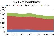 Grafik_CO2_Emissionen_2009bis2015