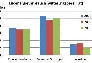 Grafik_Endenergieverbrauch_2008bis2015