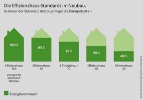 Effizienzhaus-Standards. Quelle: KEA-BW