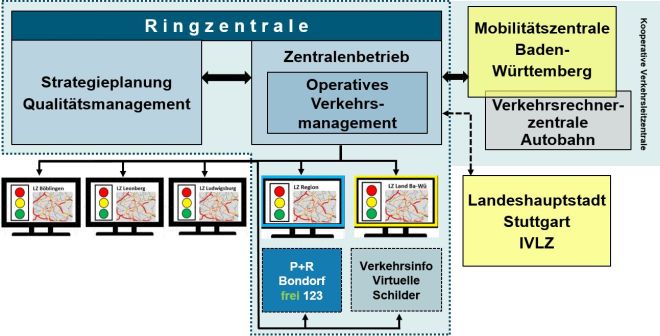 Ringzentrale Ringzentrale