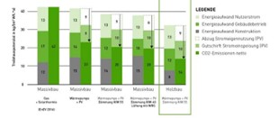 Effizienzhaus-Standards Grafik. Quelle: KEA-BW